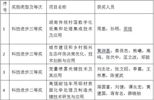 贝博在线开户4个项目喜获省科学技术奖